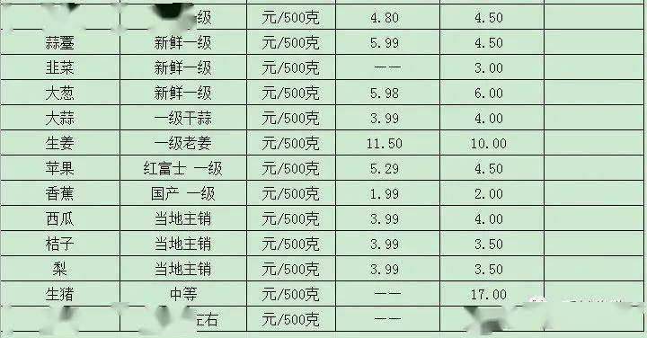 高邑蔬菜最新批發(fā)價格一覽表