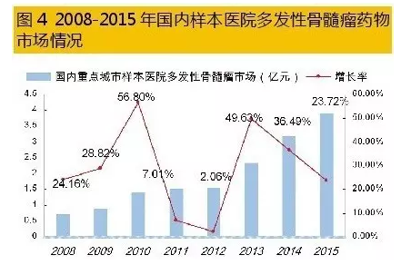 多發(fā)性骨髓瘤最新藥物治療進展概覽