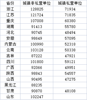 浙江最新公布2022年平均工資水平，觀察與解析