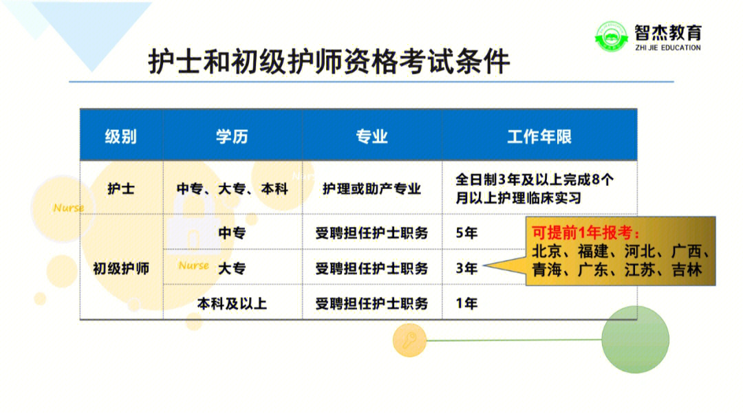 最新主管護(hù)師報考條件詳解