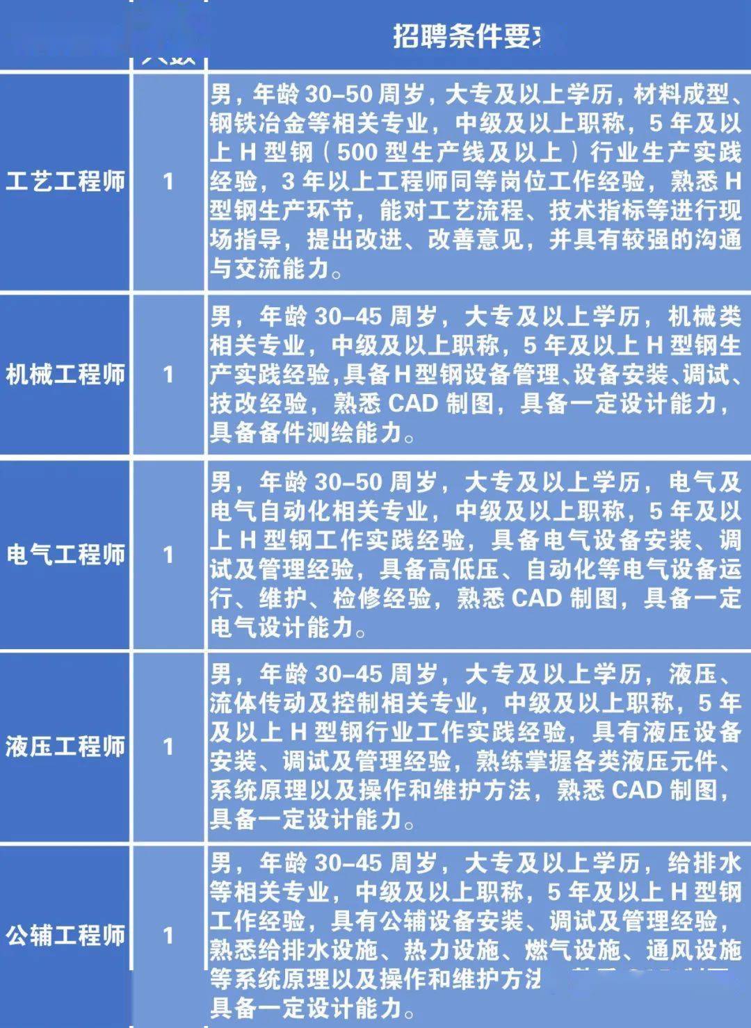 懷柔區(qū)科技局等最新招聘信息匯總