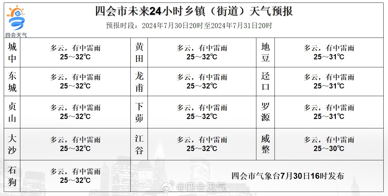 通達(dá)鎮(zhèn)天氣預(yù)報(bào)更新通知