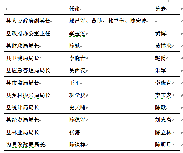 黃梅縣人民政府辦公室人事任命動態(tài)解讀