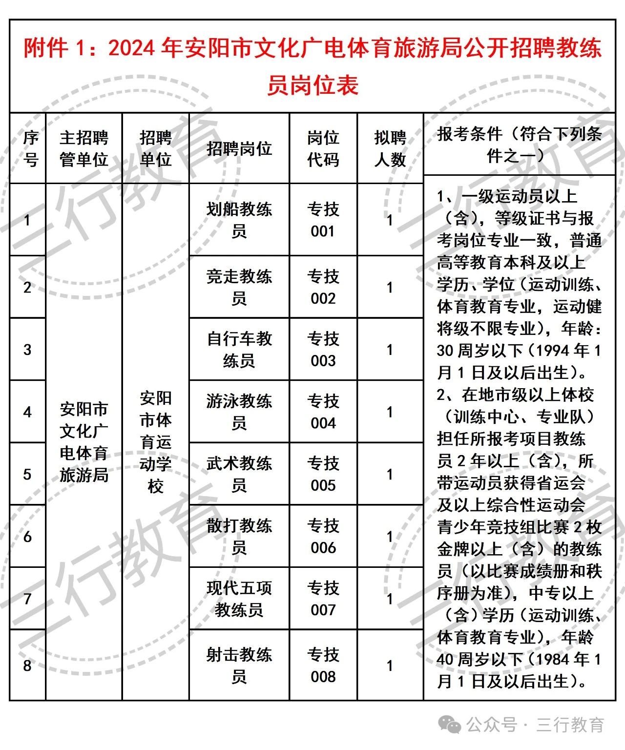 潛山縣文化廣電體育和旅游局招聘新崗位詳解