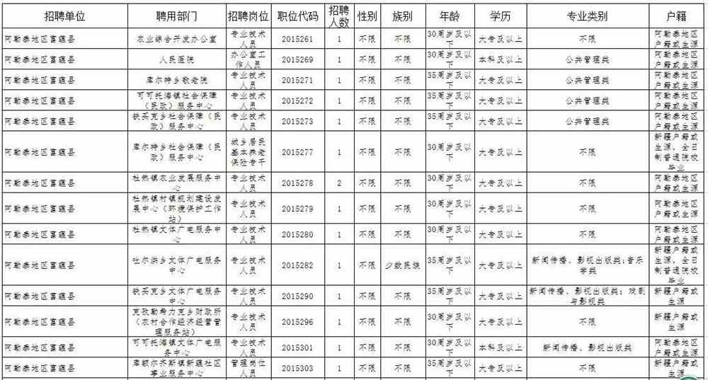 阿勒泰地區(qū)市人口和計劃生育委員會招聘啟事