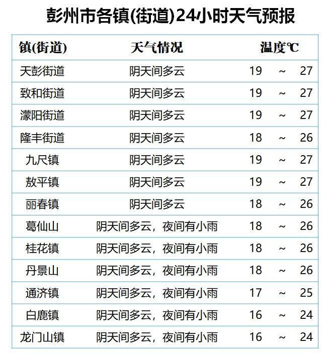 八坊街道最新天氣預(yù)報(bào)及生活指南