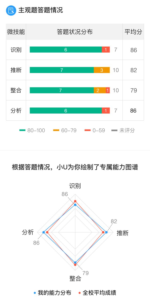 多元能力深度與廣度探索，最新測評報告