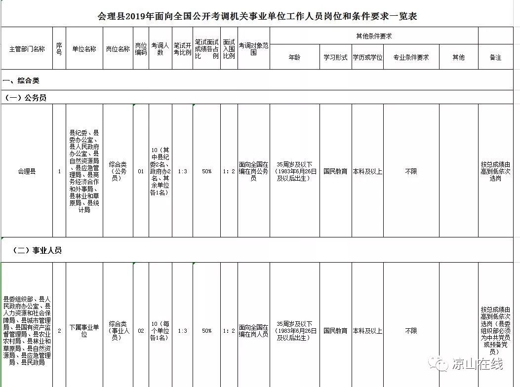 甘洛縣衛(wèi)生健康局最新招聘概況與未來展望