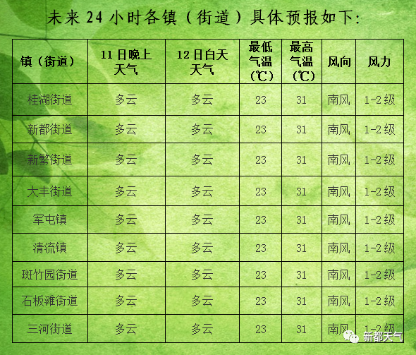 伏龍社區(qū)天氣預(yù)報(bào)更新通知